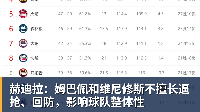 赫迪拉：姆巴佩和维尼修斯不擅长逼抢、回防，影响球队整体性